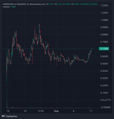 A candlestick chart of $CRED/USD on TradingView shows the cryptocurrency's volatile price action between roughly $0.4661 and $1.0250 over a July-August timeframe, with current price around $0.5060. The chart's explosive price spike and heavy trading volume visually reinforce the post's claim of exponential volume and revenue growth that has driven the token's market cap expansion.