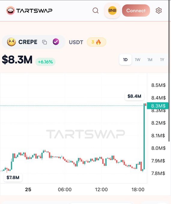 The image shows the CREPE token trading on TartSwap, with its price currently at $8.3M and showing a +6.16% increase, consistent with the accompanying post "$CREPE pumping".