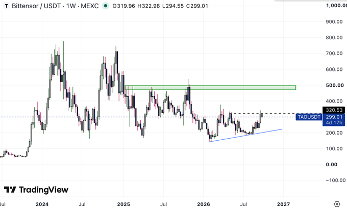 A TradingView weekly candlestick chart for Bittensor (TAOUSDT) on MEXC showing price action from mid-2023 through 2027, with current price around $320.53 and a notable green resistance zone around $500.