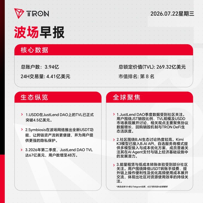 A TRON (波场) daily news report dated 2026.07.22 in Chinese, displaying core data: 3.94亿 total accounts, $4.41 billion 24H trading volume, $26.932 billion TVL, ranked #8, with ecosystem and global focus sections covering JustLend DAO and Symbiosis.