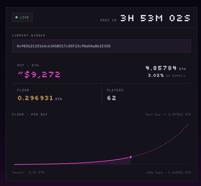 A live "3H 53M 02S" countdown auction dashboard shows a current pot of 4.85784 ETH (~$9,272) with 62 players, a floor price of 0.295931 ETH, and a current winner at 0x9836213f164c6345B517c05F23c90a04a861E3f0, illustrating the gamified, hook-based token mechanics where the next buy costs 0.297822 ETH and the curve trends upward toward 1.618021 ETH after 566 buys.