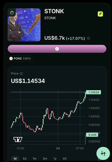 A crypto trading interface shows the STONK token (PONS) priced at US$1.14534 with a 24-hour chart showing growth from 0.85000 to 1.14534, and a market cap of US$6.7k (+17.07%).