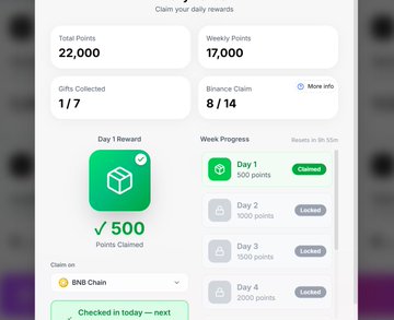 A rewards dashboard interface displays 'Claim your daily rewards' with 22,000 total points, 17,000 weekly points, 1/7 gifts collected, and 8/14 Binance Claim progress, showing a claimed 500 points for Day 1 and locked rewards for Days 2-4.