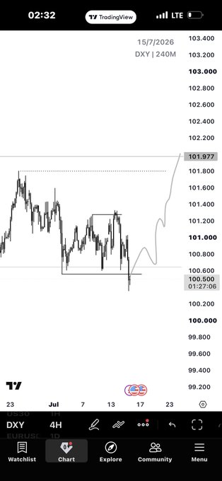 A TradingView 4H chart of the DXY (U.S. Dollar Index) on July 15, 2026, showing price action hovering around 100.600 with a short-term projected move toward 101.977, supporting the "$Eu sells" call as dollar strength weighs on the Euro.