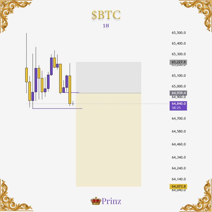 A 1-hour BTC chart annotated with a short trade setup at 64,930 entry, 65,250 stop loss, and 64,050 take profit, visually marked by a gray sell zone between the entry and SL and a yellow target zone extending down toward the TP, credited to "Prinz."