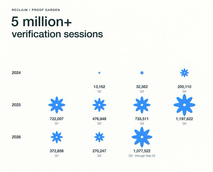 A Reclaim Proof Garden infographic displays '5 million+ verification sessions' across 2024-2026, using blue flower icons of increasing size to represent quarterly verification counts growing from 13,162 in Q2 2024 to 1,077,522 in Q3 2026.
