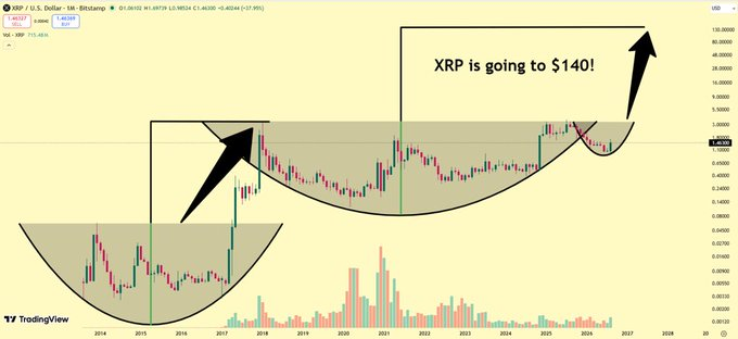 A monthly TradingView chart of XRP/USD showing a long-term cup and handle pattern with text reading 'XRP is going to $140!' and large black arrows indicating the projected breakout.