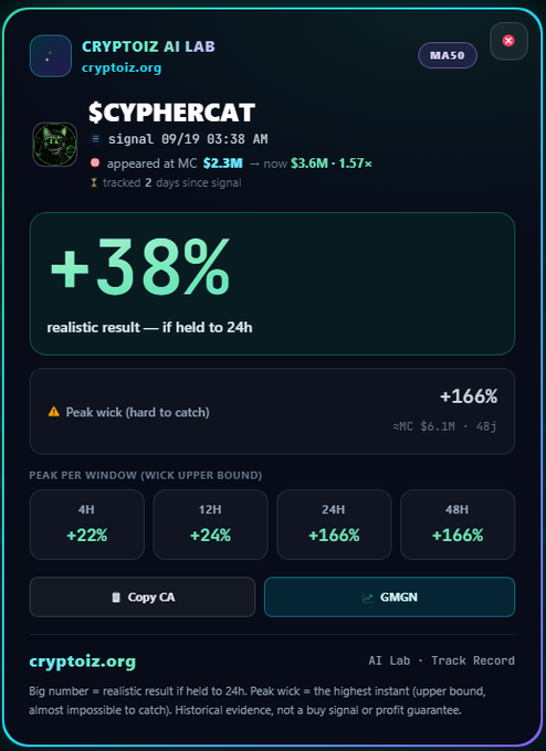 A cryptocurrency trading signal dashboard from cryptoiz.org showing a token called '$CYPHERCAT' with a +38% realistic result, appearing on MEXC with $2.3M.