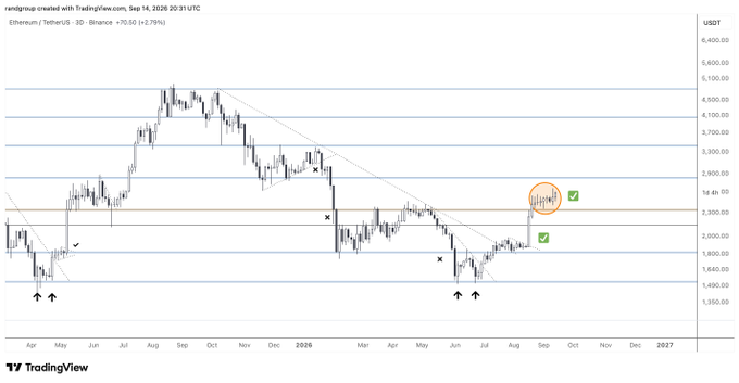 A TradingView 3-day candlestick chart of Ethereum/TetherUS on Binance (ETHUSDT) shows price climbing toward key horizontal resistance levels between $3,200–$3,300, with the latest candle highlighted near $2,600, supporting the post's claim that ETH is "ready to smash the $3,000 range."
