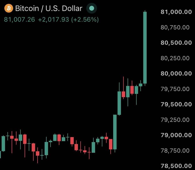 Bitcoin/USD price chart showing BTC at $81,007.26, up 2.56%, with a sharp green candle surge on the right.