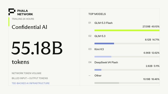 Phala Network dashboard showing 55.18B tokens in Confidential AI with a bar chart of Top Models including GLM-5.3 Flash (49.10%), GLM-5.3 (14.71%), Kimi K3 (12.62%), DeepSeek V4 Flash (5.11%), and Other (18.46%).