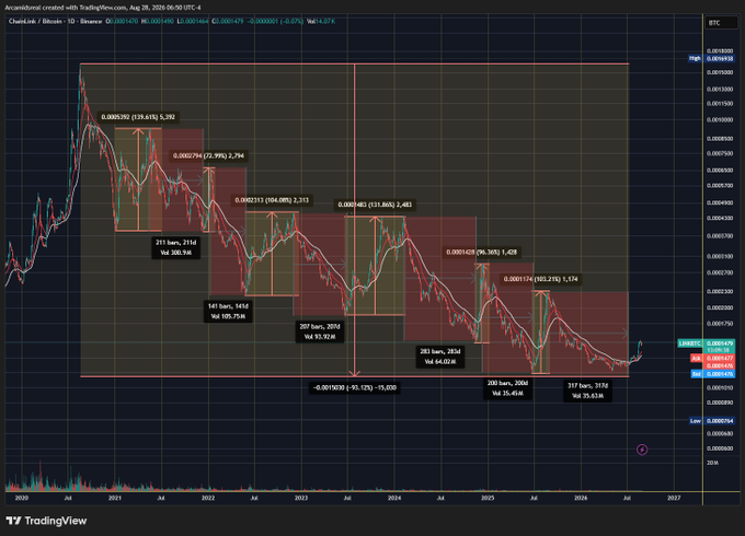 A TradingView cryptocurrency chart showing the AMB/Bitcoin pair with detailed Fibonacci retracement levels, swing measurements, and significant downward price action through 2025.