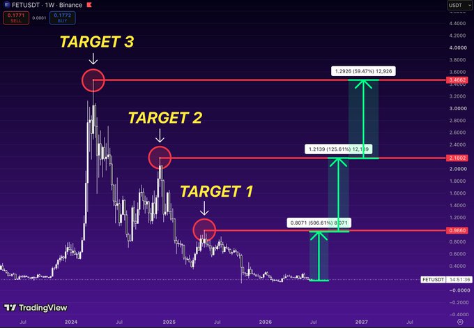 A TradingView weekly chart of FET/USDT on Binance showing three labeled resistance targets at approximately $1.07, $2.13, and $3.66, with projected gains of 606.61%, 125.61%, and 59.47% respectively from current levels near $0.1772, illustrating the bullish recovery potential following the post-rally correction mentioned in the post.