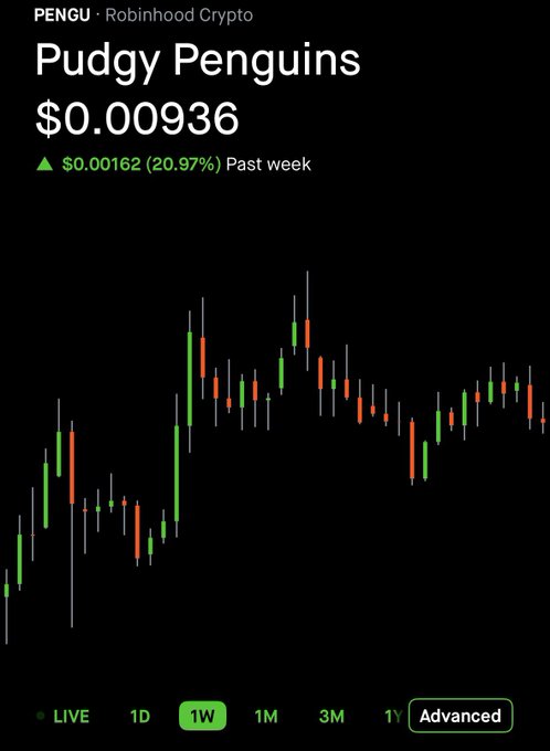 A Robinhood Crypto price chart for 'Pudgy Penguins' (PENGU) showing a current price of $0.00936, up $0.00162 (20.97%) over the past week, displayed as a candlestick chart with green and red bars on a black background.
