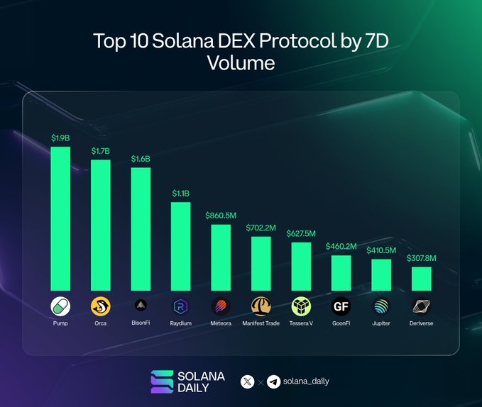 The image is a bar chart titled "Top 10 Solana DEX Protocol by 7D Volume," ranking protocols from Pump ($1.9B) down to Deriverse ($307.8M), visually presenting the trading volumes of the 10 Solana-based decentralized exchanges.