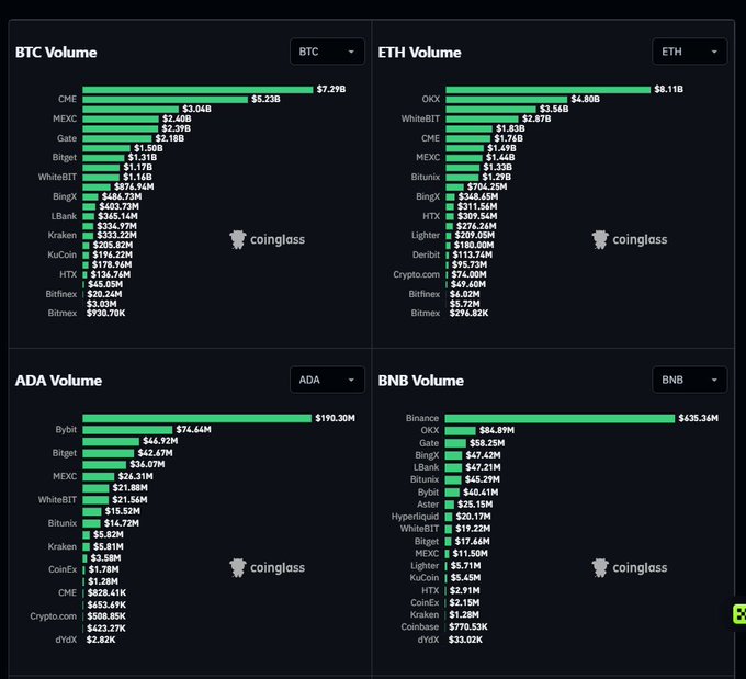 A Coinglass dashboard displaying volume rankings across exchanges for BTC, ETH, ADA, and BNB cryptocurrencies, with CME leading BTC volume at $7.29B and OKX leading ETH at $8.11B.