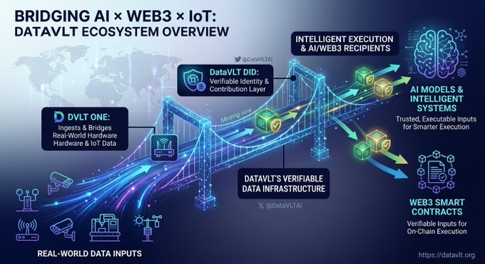 An infographic titled 'BRIDGING AI x WEB3 x IoT: DATAVLT ECOSYSTEM OVERVIEW' showing how real-world data flows through DataVLT infrastructure to AI models and Web3 smart contracts.