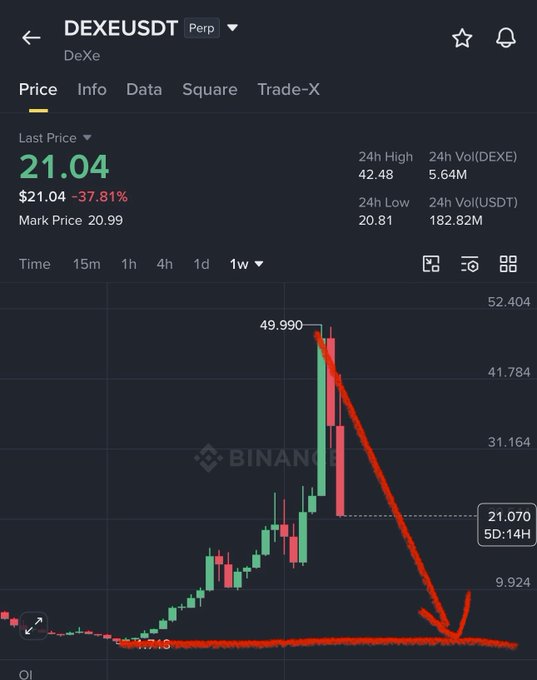 This is a cryptocurrency chart for DEXE, showing a sharp decline from near $50 to $21.04 in 6 days. The accompanying post elaborates on this "dump" and claims to have helped others avoid the loss.