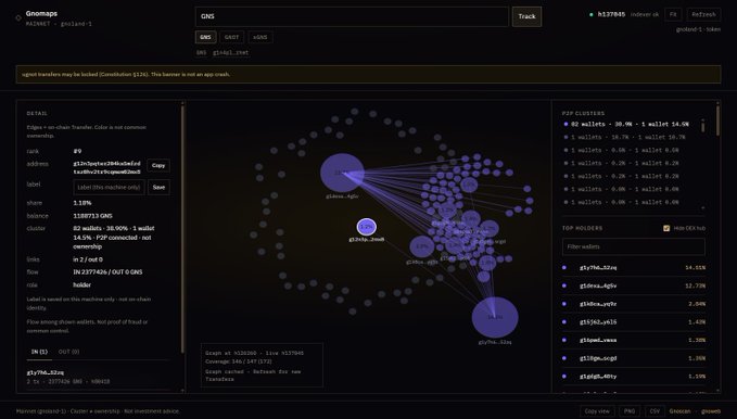 Solscan Gnomaps interface analyzing the GNS (gnosistest) token contract, showing a transaction graph with P2P clusters, top holders, and details on address g1smzq4xv286w8e5o4...