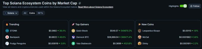A screenshot from CoinMarketCap showing 'Top Solana Ecosystem Coins by Market Cap' with sections for Trending coins, Top Gainers, and New Coins displayed in a dark interface.
