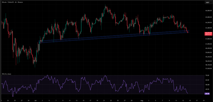 A Bitcoin/USD (BTCUSD) 4-hour chart shows the price breaking below a rising trendline support that had been holding for several weeks, with the RSI (14) indicator below dropping toward oversold territory (~35), aligning with the post's observation of a potential fakeout rather than a confirmed breakdown.