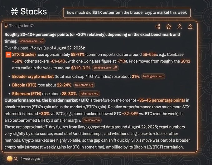 A 'Stacks' AI interface displays a detailed response answering how much STX outperformed the broader crypto market that week, noting STX rose approximately 58-71% while Bitcoin rose about 22-24% and Ethereum rose about 28-30%, indicating roughly 30-40 percentage points of outperformance.