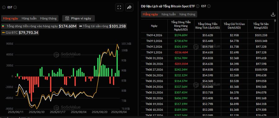 The image displays a SoSoValue dashboard showing Bitcoin Spot ETF data for September 4, 2026, with daily net inflows of +$174.60M and total AUM of $101.25B, alongside a chart tracking BTC at $79,793.34. The accompanying post notes this as a positive but slowed day compared to September 3's $731M inflow, with BTC, ETH, and HYPE ETFs all posting gains (totaling roughly $211M across all three), reinforcing the bullish "Big brother turns" sentiment despite the deceleration from the previous day's record inflow.