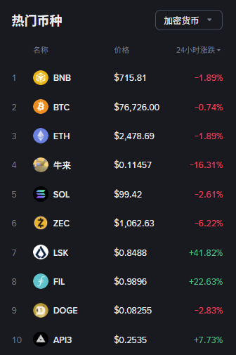 A cryptocurrency price list in Chinese titled '热门币种' (Popular Coins) showing various tokens including BNB ($715.81), BTC ($76,726.00), ETH ($2,478.69), 牛米 ($0.11457), SOL ($99.42), ZEC ($1,062.63), LSK ($0.8488), FIL ($0.9896), DOGE ($0.08255), and API3 ($0.2535) with their 24-hour price changes.