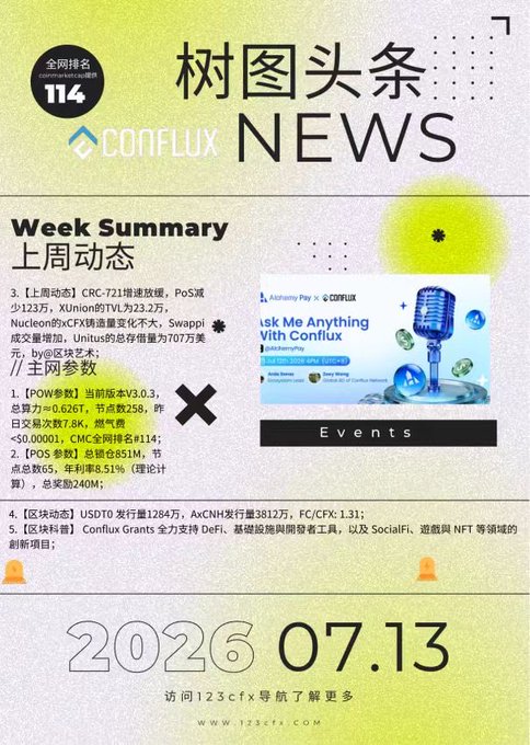 A Chinese-language Conflux blockchain weekly news graphic dated 2026.07.13, featuring the 'CONFLUX NEWS' logo, rankings (全网排名114), mainnet parameters (主网参数) including CRC-721 and TVL data, and an event promotion for 'Ask Me Anything With Conflux'.
