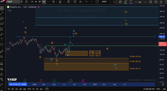 A candlestick chart of Shopify Inc. (SHOP) on the NASDAQ 12H timeframe shows an Elliott Wave count with labels (I-V) and sub-waves, alongside Fibonacci retracement levels (78.60% at 64.17, 61.80% at 80.27, 50.00% at 93.54) plotted across price levels ranging from approximately $50 to $475, with the current price at $149.17 and a resistance zone marked at $162.21. The technical analysis directly supports the post's question about whether the recent bounce represents a trend reversal or a mature B wave within the ongoing corrective structure.