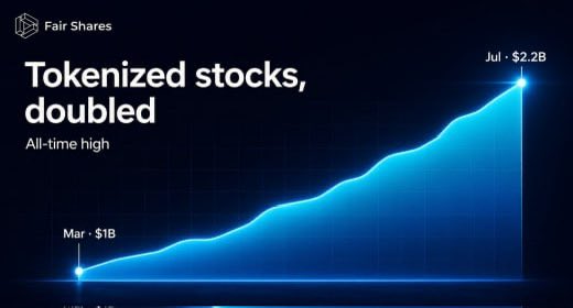 The image, branded "Fair Shares," displays a glowing blue upward-trending line chart titled "Tokenized stocks, doubled" with the subtitle "All-time high," highlighting a rise from $1B in March to $2.2B by July to visually emphasize the record-breaking growth of tokenized stock assets mentioned in the post.