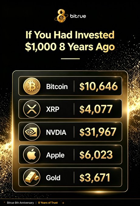This Bitrue 8th anniversary graphic shows the hypothetical return on a $1,000 investment made 8 years ago across various assets: Bitcoin ($10,646), XRP ($4,077), NVDIA ($31,967), Apple ($6,023), and Gold ($3,671), highlighting NVIDIA as the top performer and illustrating the platform's "8 Years of Trust" anniversary theme.