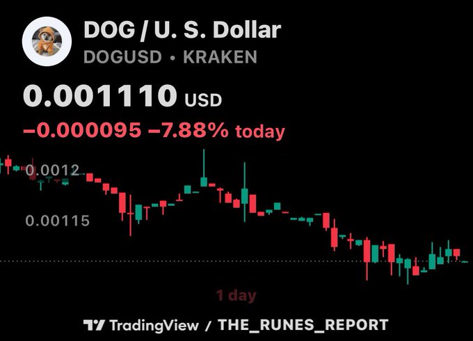 TradingView chart showing DOG/USD (DOGUSD) on Kraken at $0.001110 USD, down -0.000095 or -7.88% today, with a 1-day candlestick chart on a downward trend, attributed to THE_RUNES_REPORT.