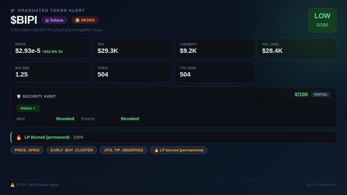 A DYOR 'Graduated Token Alert' for the token $BIPI on the Solana network, showing a price of $2.93e-5, $29.3K FDV, and a 'LOW' 0/100 security rating with a 100% LP burned warning.