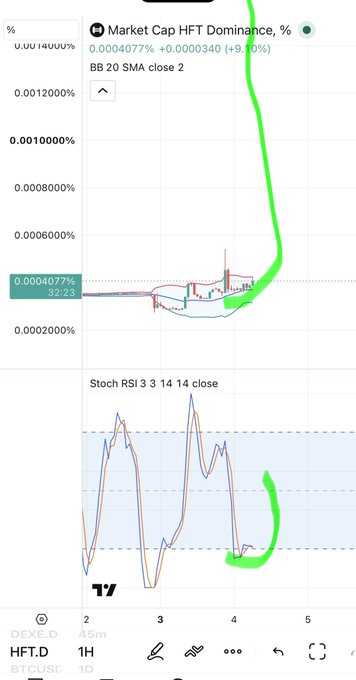 A TradingView chart on the 1H timeframe displays the HFT.D token at 0x57...ffff on Bybit, showing a Market Cap HFT Dominance of 0.0004077% with a +9.10% gain and a highlighted Bollinger Bands indicator, along with a Stoch RSI 3 3 14 14 oscillator in the lower panel.