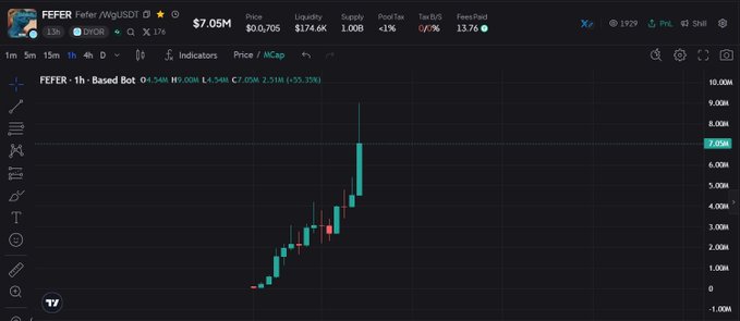 A TradingView chart of $FEFER shows a sharp parabolic 1-hour candle surge to roughly 9M from ~3M, with the post tying the token's potential 100M market cap to BasedBot bridging Stablechain memecoin activity.