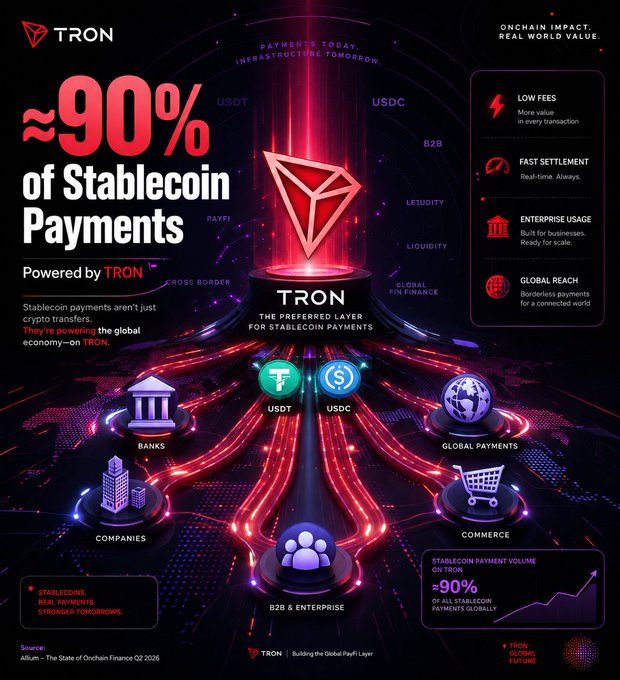 A TRON promotional infographic highlighting that approximately 90% of stablecoin payments are powered by the TRON network, featuring USDT and USDC tokens with key benefits like low fees, fast settlement, and global reach.