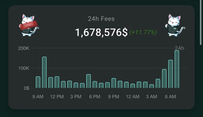 A dashboard displaying '24h Fees' of 1,678,576$ (+11.77%) with a bar chart showing hourly fees throughout a 24-hour period, featuring cat meme images.