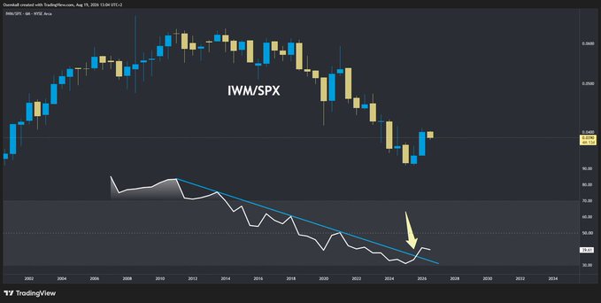 A TradingView monthly candlestick chart of the IWMI/SPX ratio dating from 2003 to 2034, showing a long-term downtrend with a white moving average line and a yellow arrow pointing to recent consolidation near support levels.