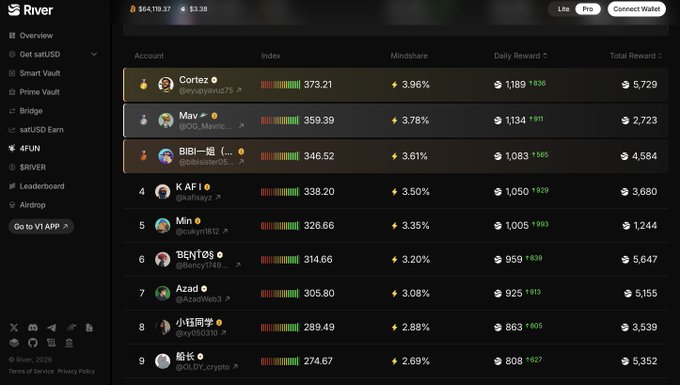 This image shows a leaderboard from the "River" platform, highlighting user "BIBI 一姐" in third place with a Mindshare of 3.61% and total rewards of $4,584. The dashboard displays various performance metrics like Index, Daily Reward, and Total Reward for multiple ranked accounts.