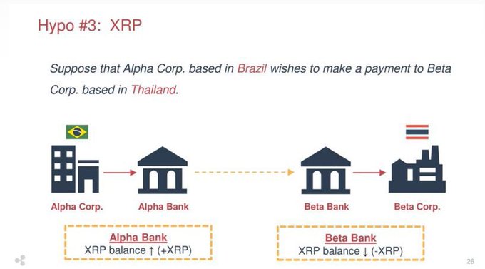 The image shows a flowchart for "Hypo #3: XRP" illustrating how Alpha Corp. in Brazil transfers XRP-based funds through Alpha Bank to Beta Corp. in Thailand via Beta Bank, with Alpha Bank's XRP balance increasing and Beta Bank's XRP balance decreasing. It demonstrates XRP's intended use as a bridge currency for cross-border bank transfers, aligning with the post's explanation of XRP's role in facilitating interbank settlements.