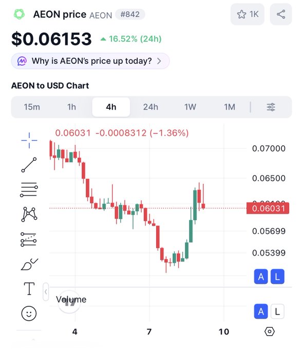 A cryptocurrency price tracking interface showing 'AEON price' at $0.06153 with a 16.52% increase, featuring a 4-hour candlestick chart of AEON to USD.