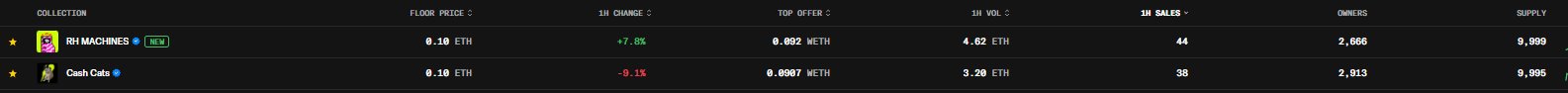 The image displays a leaderboard showing two NFT collections—RH MACHINES (newly listed) and Cash Cats—both with a 0.10 ETH floor price, highlighting that RH MACHINES has seen a +7.8% change with 44 sales and 2,666 owners. The post references how the creator's successful launch of #RHMACHINES defied skeptics who thought reaching the leaderboard was impossible, with the data now proving their achievement.