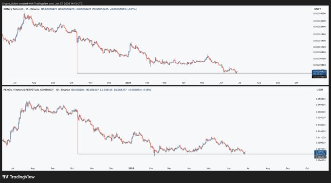 The image shows two TradingView daily charts comparing the price action of $BONK/USDT and PENGU/USDT, both displaying a sharp decline from mid-2024 highs followed by a prolonged downtrend that has now brought prices to retest previous lows near $0.0000040 for BONK and $0.008220 for PENGU. The side-by-side comparison illustrates the post's observation that both meme tokens have successfully swept and retested their 10/10 lows, setting up potential for a quick recovery rally similar to patterns seen in other strong coins.