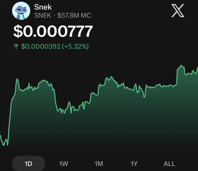 A cryptocurrency chart on the X app shows the token 'SNEK' (SNEK) priced at $0.000777, up 5.32% with a market cap of $57.8M.
