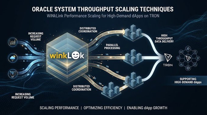 An infographic titled 'ORACLE SYSTEM THROUGHPUT SCALING TECHNIQUES' illustrating WinkLink's performance scaling for high-demand dApps on TRON, highlighting parallel processing and distributed coordination.