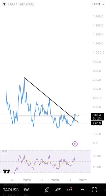 A TradingView chart displays the TAO/USDT pair (Bittensor) currently at $310.4, showing a descending trendline from late 2025 highs near $750 down to current levels, with price consolidating around the $220–310 range and an RSI hovering near 50, suggesting a potential breakout attempt.