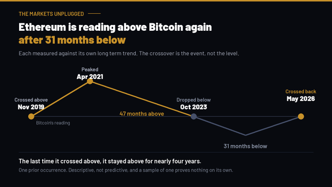 A line chart titled "THE MARKETS UNPLUGGED" showing Ethereum's long-term trend relative to Bitcoin, highlighting that ETH crossed above BTC in November 2019, peaked in April 2021, dropped below in October 2023, and crossed back above in May 2026, ending a 31-month period below Bitcoin after having spent 47 months above.