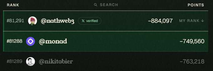 A leaderboard screenshot showing @nathweb3 ranked #81,291 with -884,097 points, positioned above @monad at #81,288 (-749,560) and @nikitabier at #81,289 (-763,218), humorously bragged about despite all three having deeply negative scores.