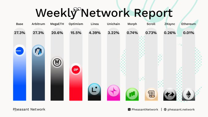 The image shows a bar graph with different cryptocurrency logos, such as Bitcoin, Ethereum, and Litecoin. The text of the image also includes phrases like "weekly network report" and "#PheasantNetwork", providing context for the analysis being presented in the graph. The overall theme seems to be analyzing various cryptocurrency networks and their popularity among users.